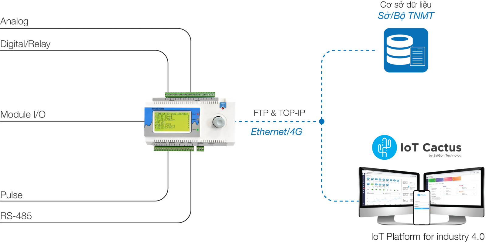 Data logger MEESLoG300