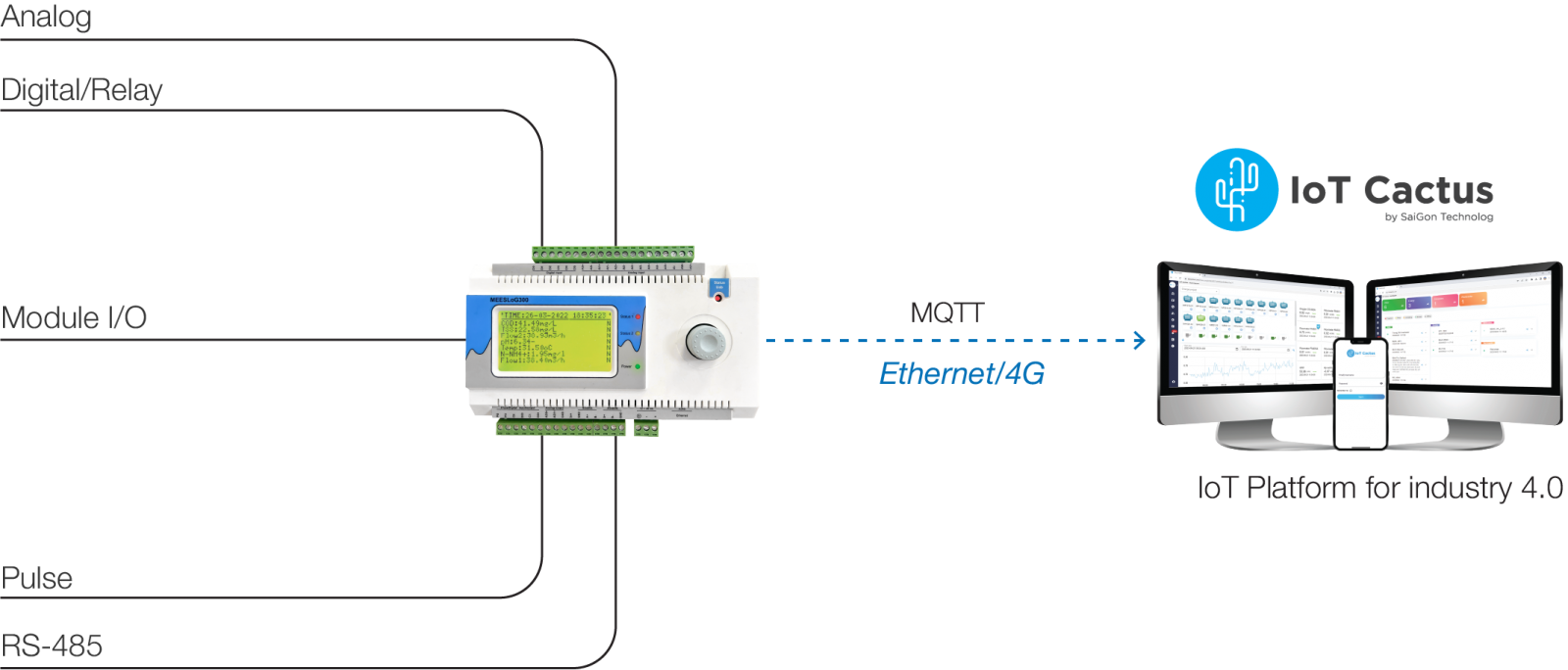 Data logger M300M-Q-E-L