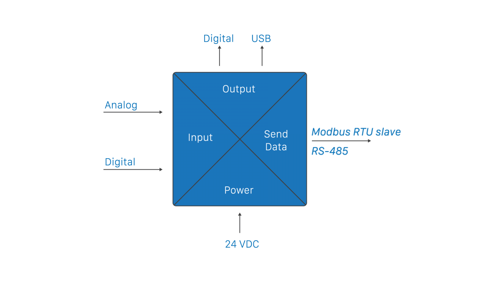 Module I/O remote M300S-R-R-L