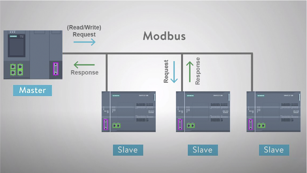 Modbus là gì ? - Saigon Technolog